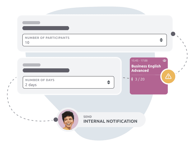 Visual flow showing automated course attendance alerts: an attendance threshold of 10 is set, with a Business English course at only 3 participants. A notification is configured to trigger 2 days before the session, sending an internal alert.