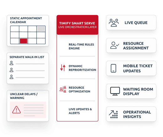 Smart Serve live orchestration layer connecting appointments, walk-ins, delays, resources, mobile tickets, displays and operational insights