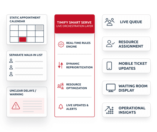 Smart Serve live orchestration layer connecting appointments, walk-ins, delays, resources, mobile tickets, displays and operational insights