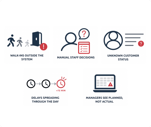 Operational challenges including walk-ins outside the system, manual staff decisions, unknown customer status and daily delays