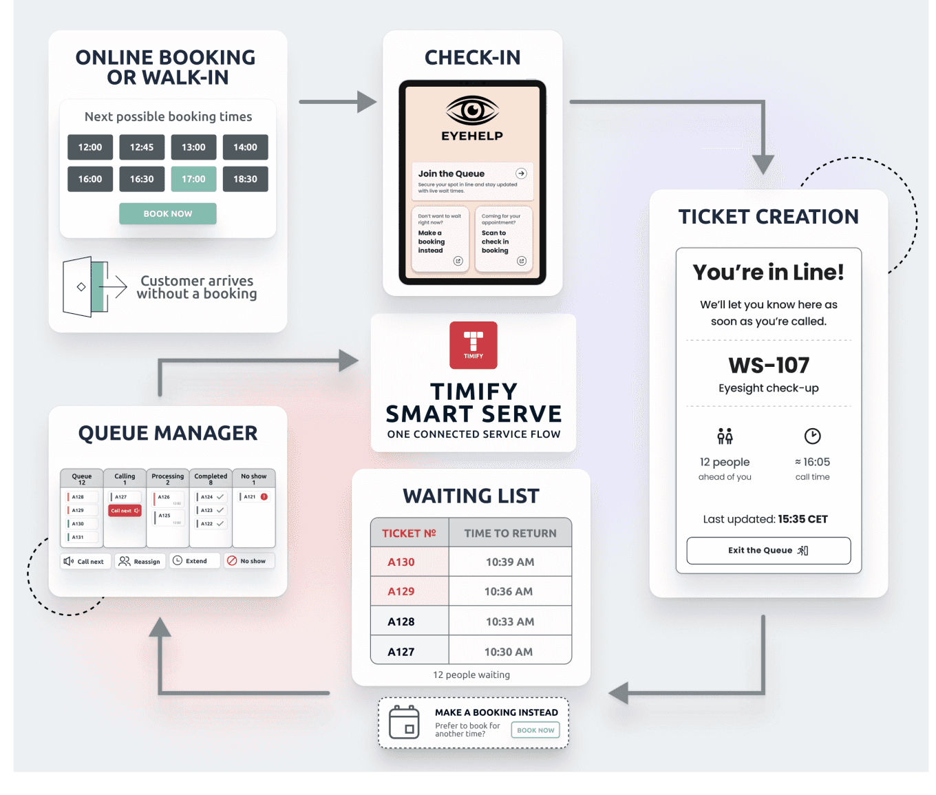 TIMIFY Smart Serve flow connecting online bookings, walk-ins, check-in, ticket creation, queue management and waiting lists