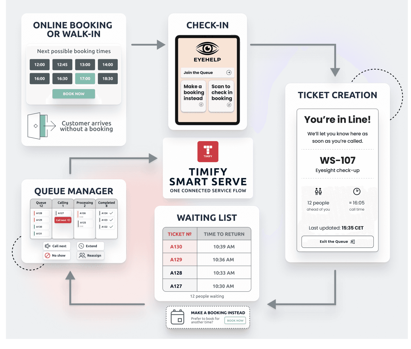 TIMIFY Smart Serve flow connecting online bookings, walk-ins, check-in, ticket creation, queue management and waiting lists