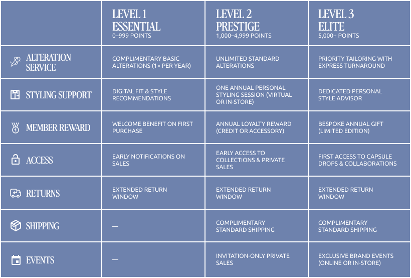 loyalty program table