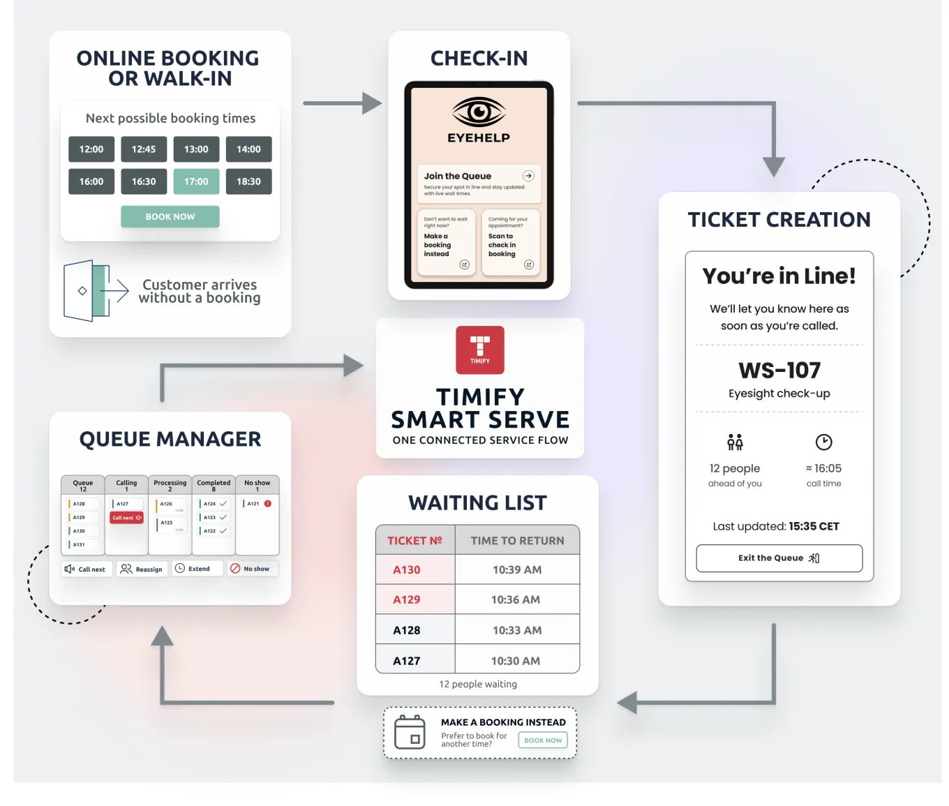 TIMIFY Smart Serve digital queue management system flow